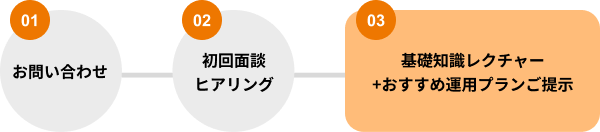 お問い合わせからレクチャーまでのフロー